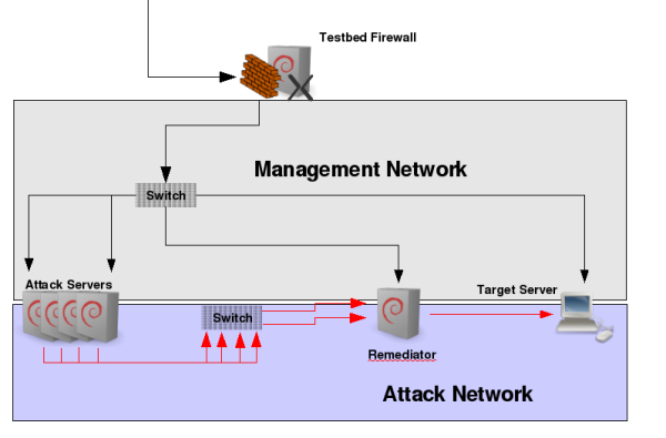 Testbed Setup