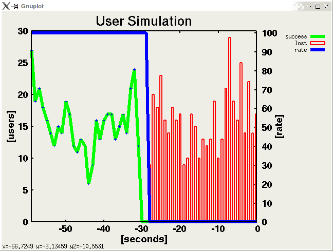The User Simulation